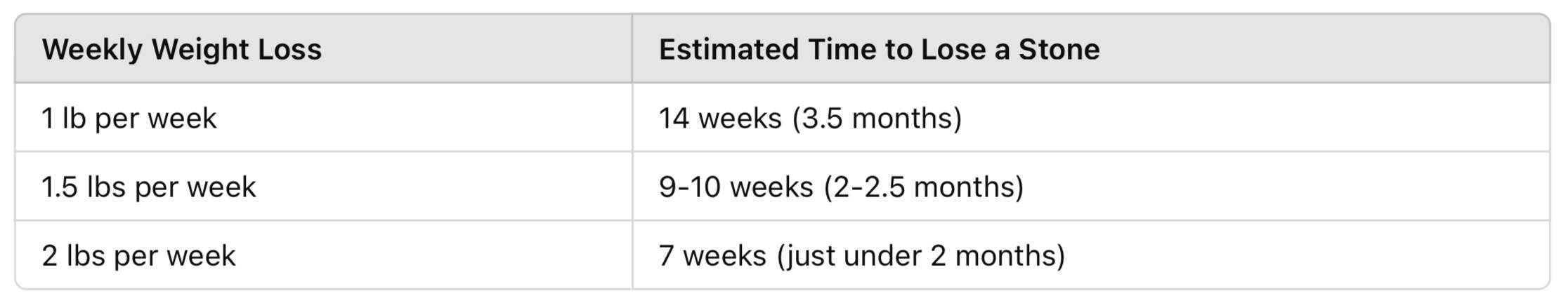 How to lose a stone in a month - is it possible?