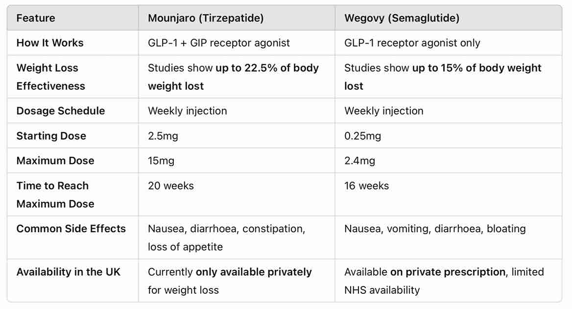 View our easy to understand chart comparing Mounjaro vs Wegovy.