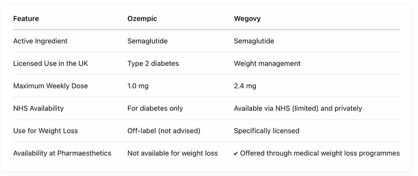 Can I get Ozempic in the UK?